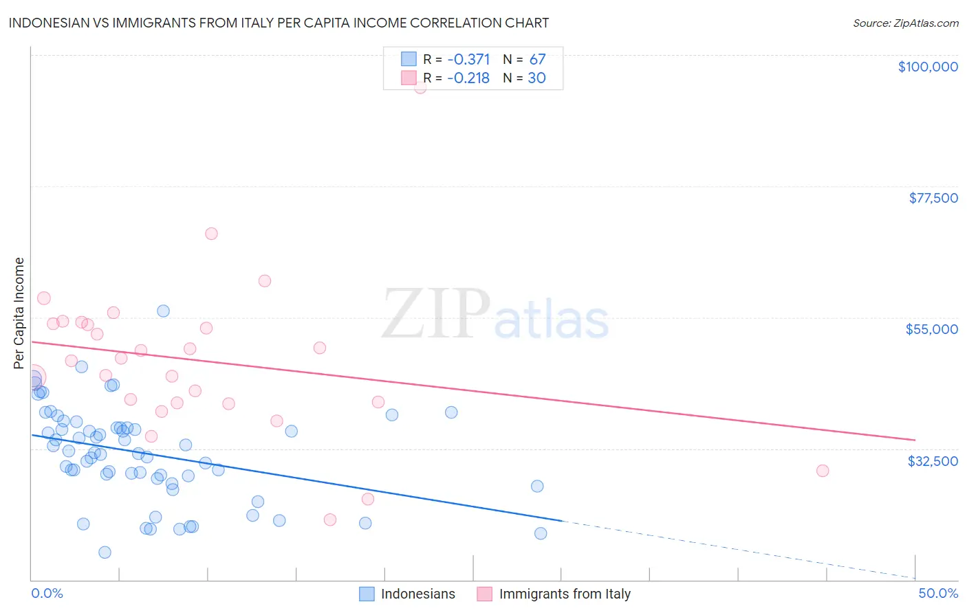 Indonesian vs Immigrants from Italy Per Capita Income