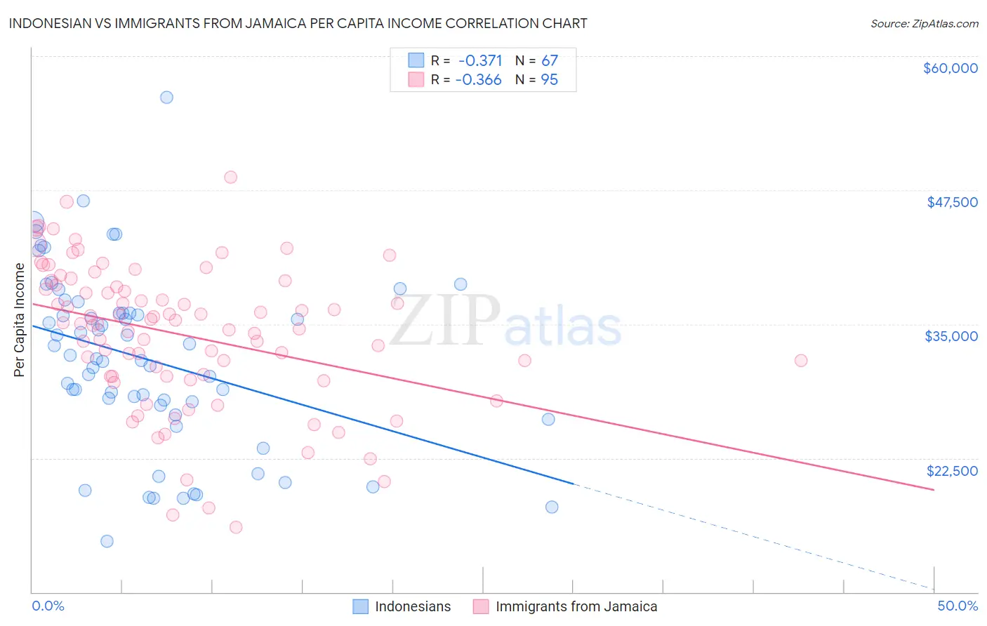 Indonesian vs Immigrants from Jamaica Per Capita Income