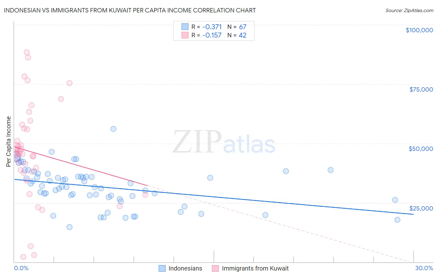 Indonesian vs Immigrants from Kuwait Per Capita Income