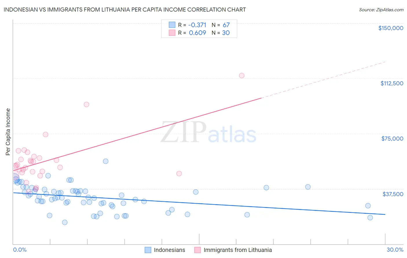 Indonesian vs Immigrants from Lithuania Per Capita Income