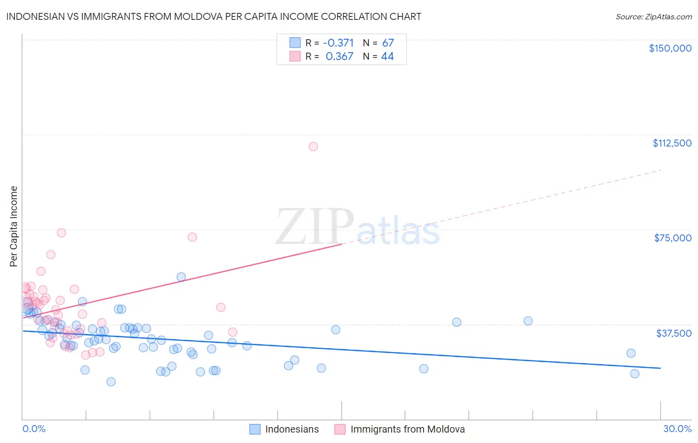 Indonesian vs Immigrants from Moldova Per Capita Income