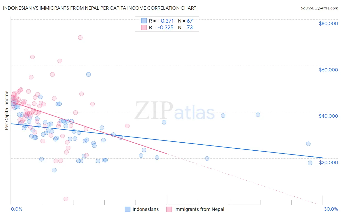 Indonesian vs Immigrants from Nepal Per Capita Income