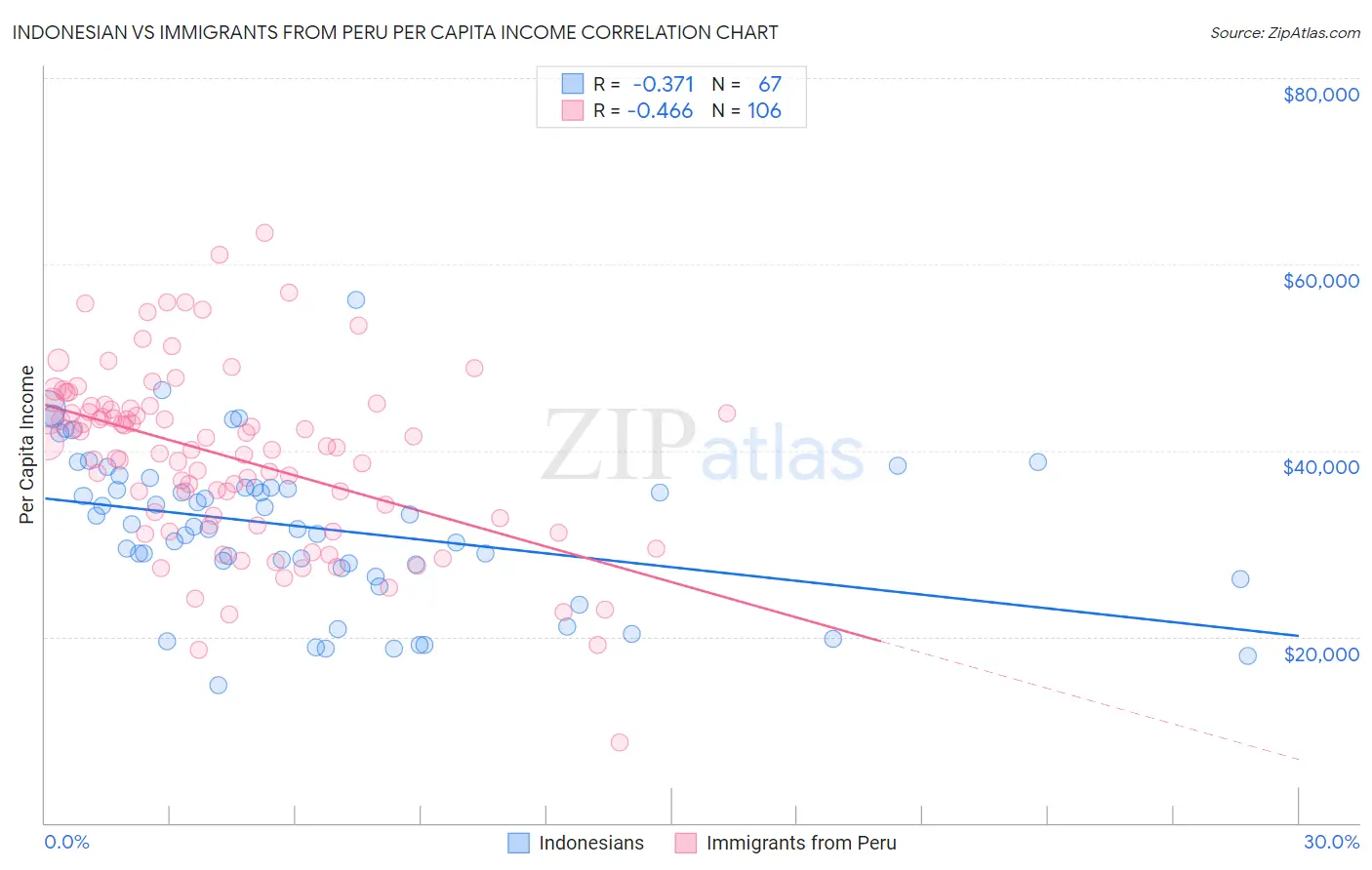 Indonesian vs Immigrants from Peru Per Capita Income