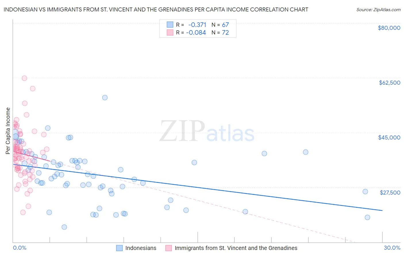 Indonesian vs Immigrants from St. Vincent and the Grenadines Per Capita Income