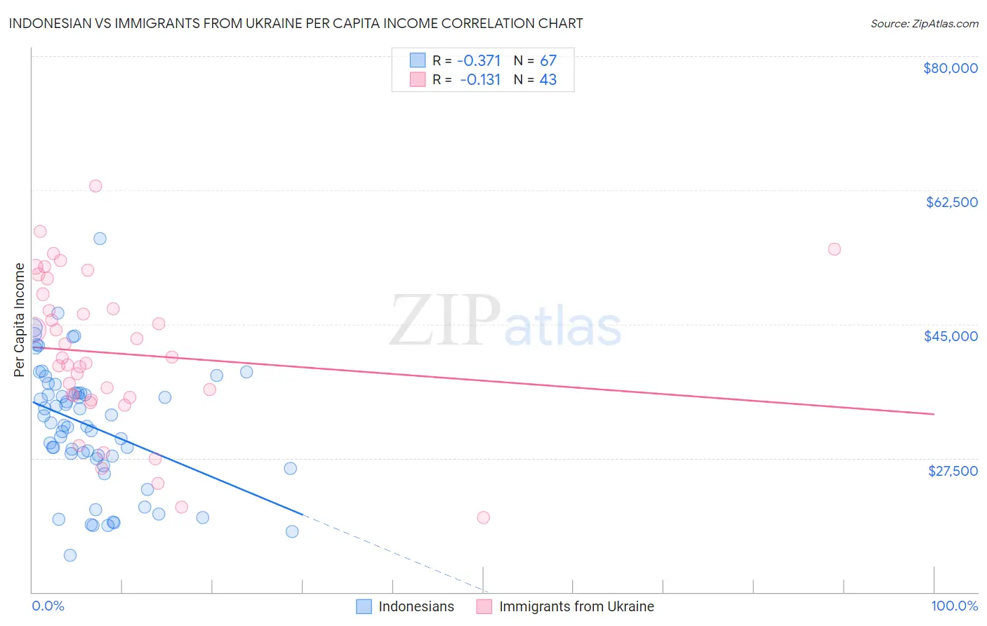 Indonesian vs Immigrants from Ukraine Per Capita Income