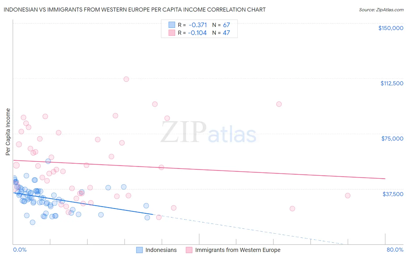 Indonesian vs Immigrants from Western Europe Per Capita Income