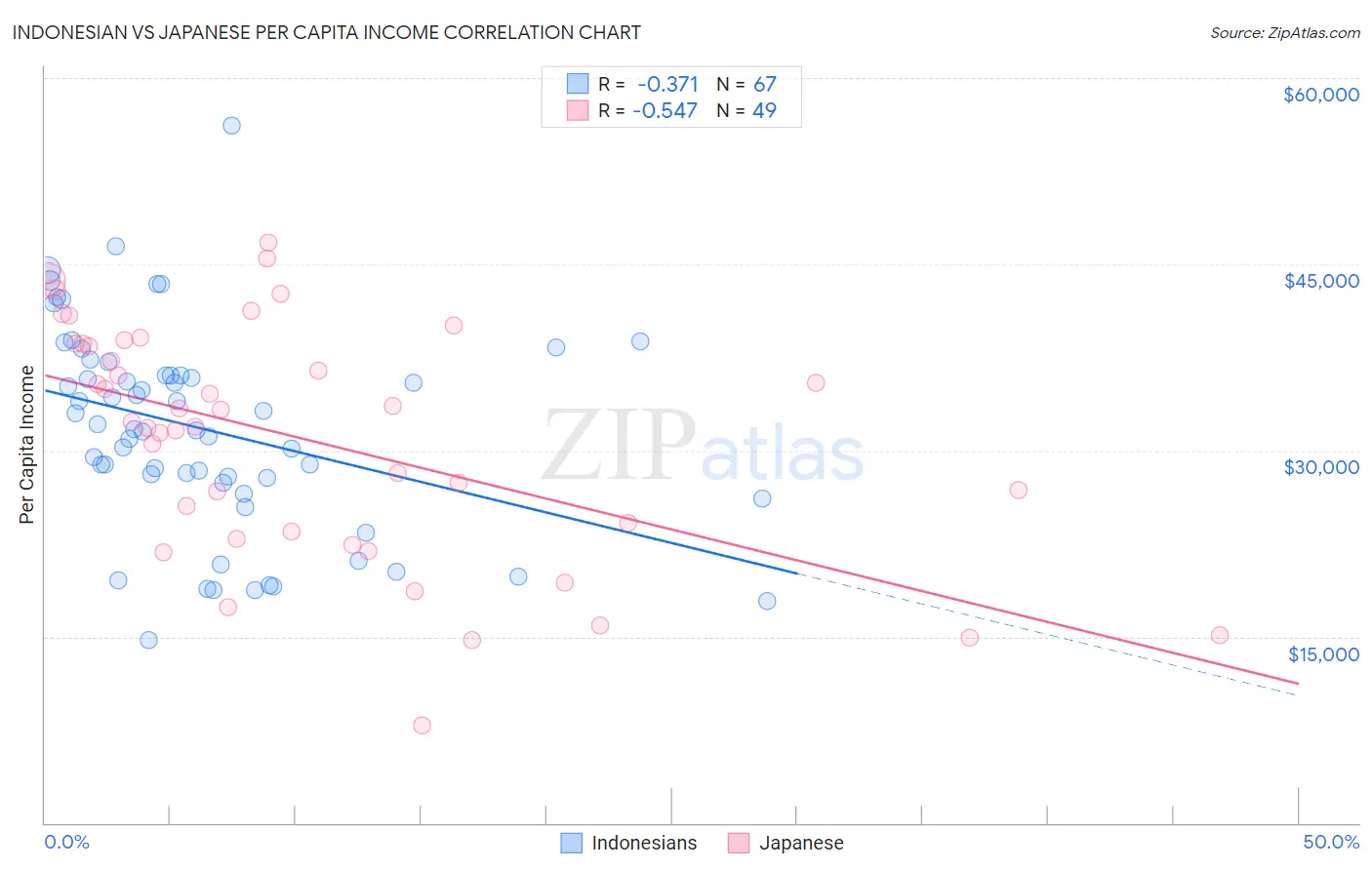 Indonesian vs Japanese Per Capita Income