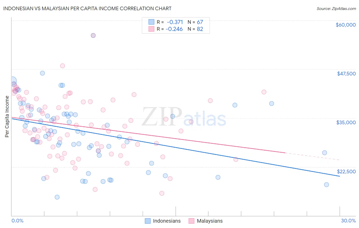 Indonesian vs Malaysian Per Capita Income