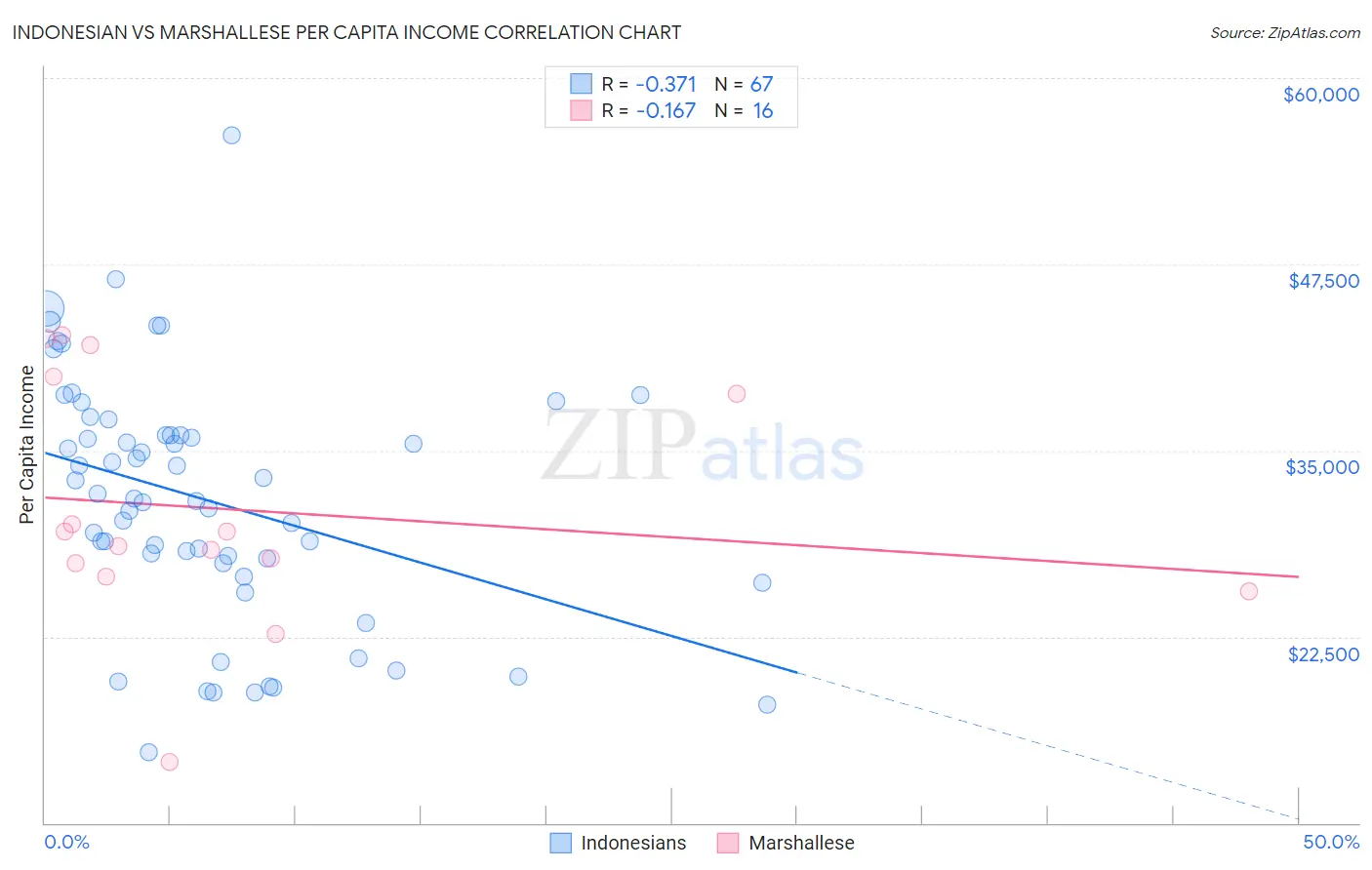 Indonesian vs Marshallese Per Capita Income