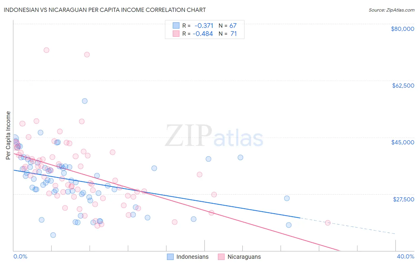 Indonesian vs Nicaraguan Per Capita Income