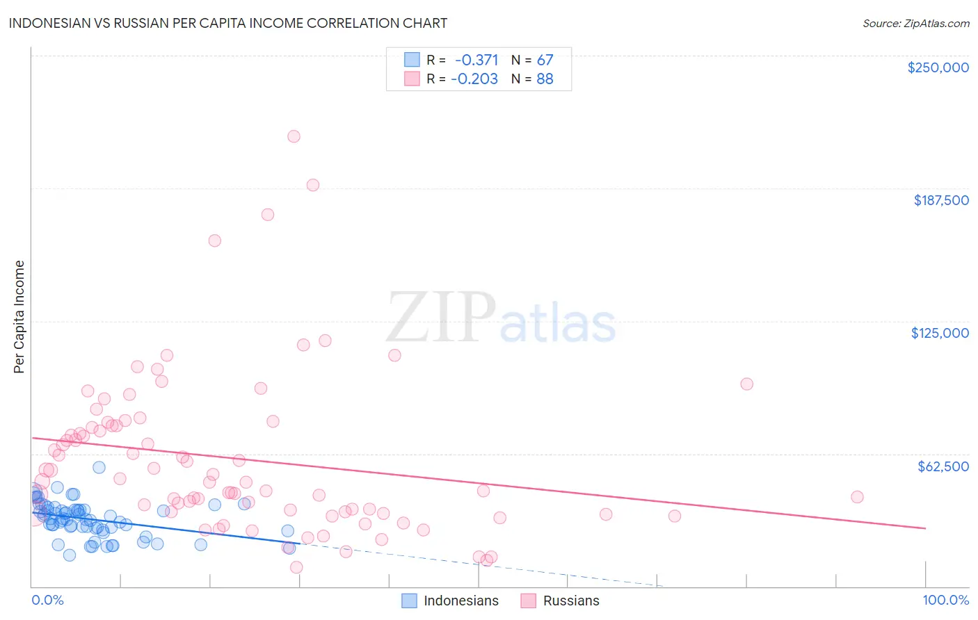 Indonesian vs Russian Per Capita Income