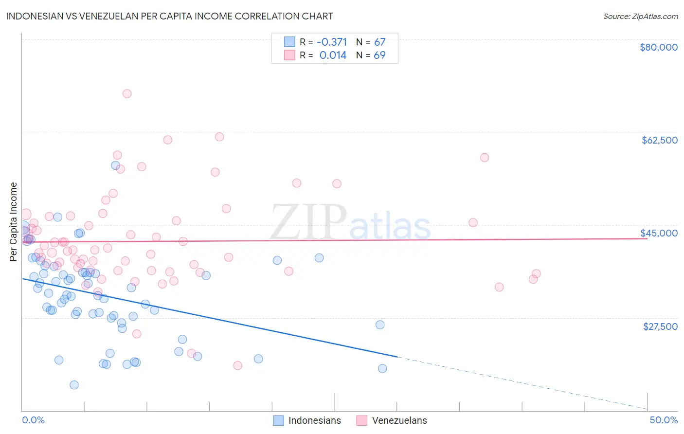 Indonesian vs Venezuelan Per Capita Income