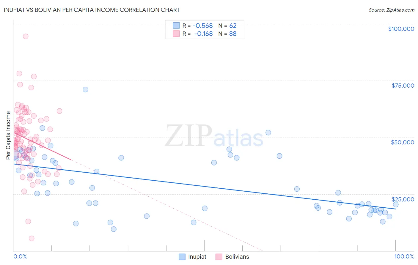 Inupiat vs Bolivian Per Capita Income