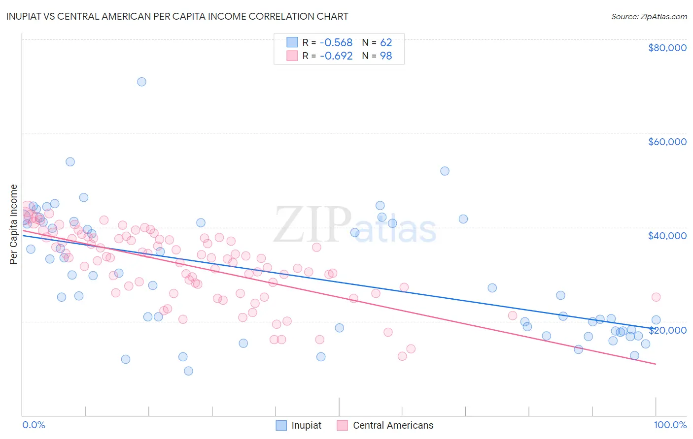 Inupiat vs Central American Per Capita Income