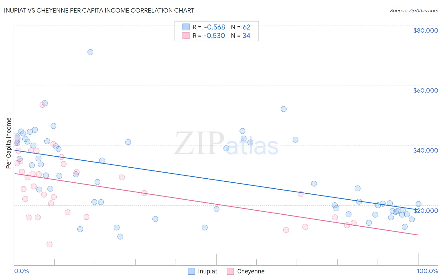 Inupiat vs Cheyenne Per Capita Income