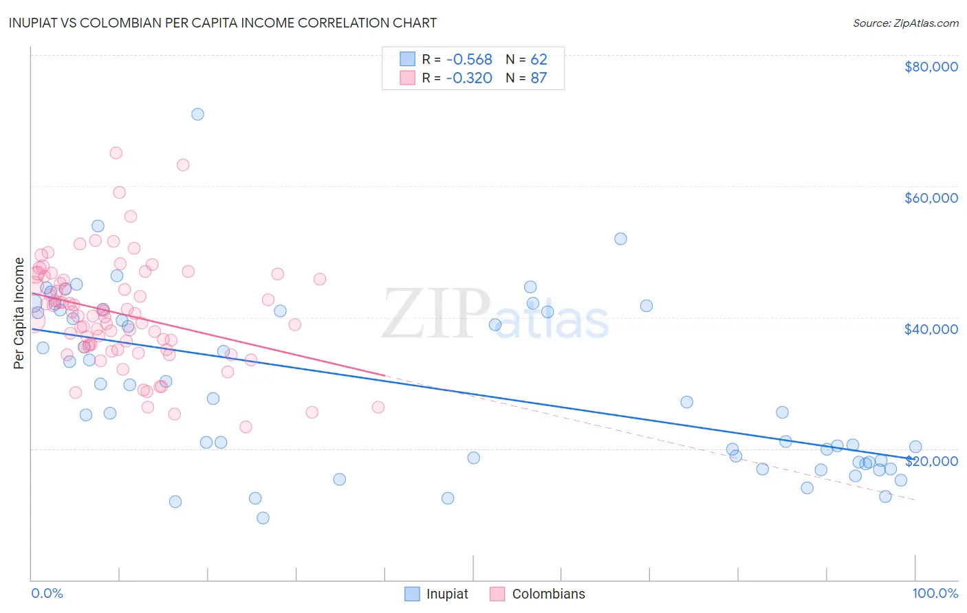 Inupiat vs Colombian Per Capita Income