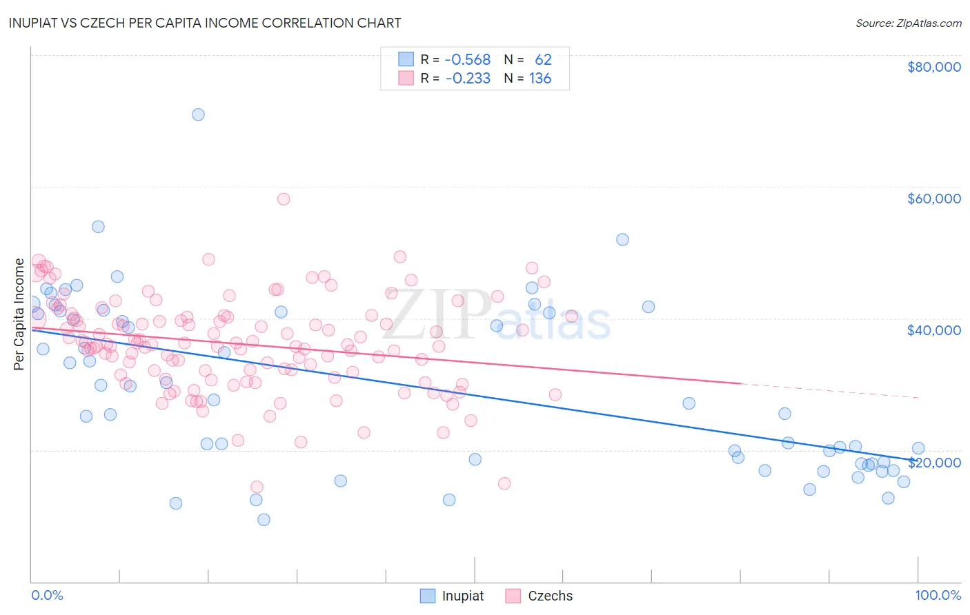 Inupiat vs Czech Per Capita Income