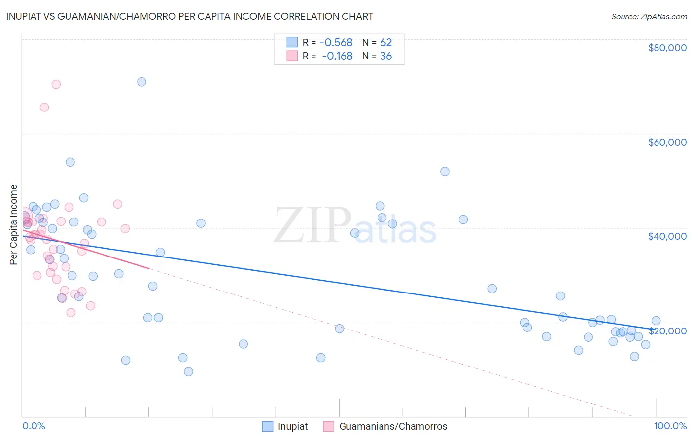 Inupiat vs Guamanian/Chamorro Per Capita Income