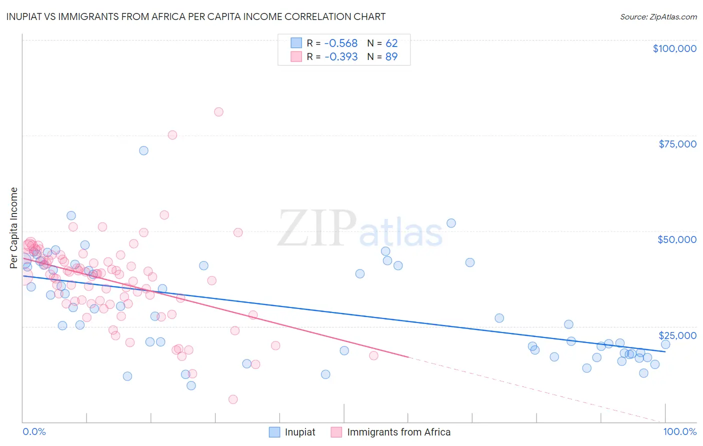 Inupiat vs Immigrants from Africa Per Capita Income