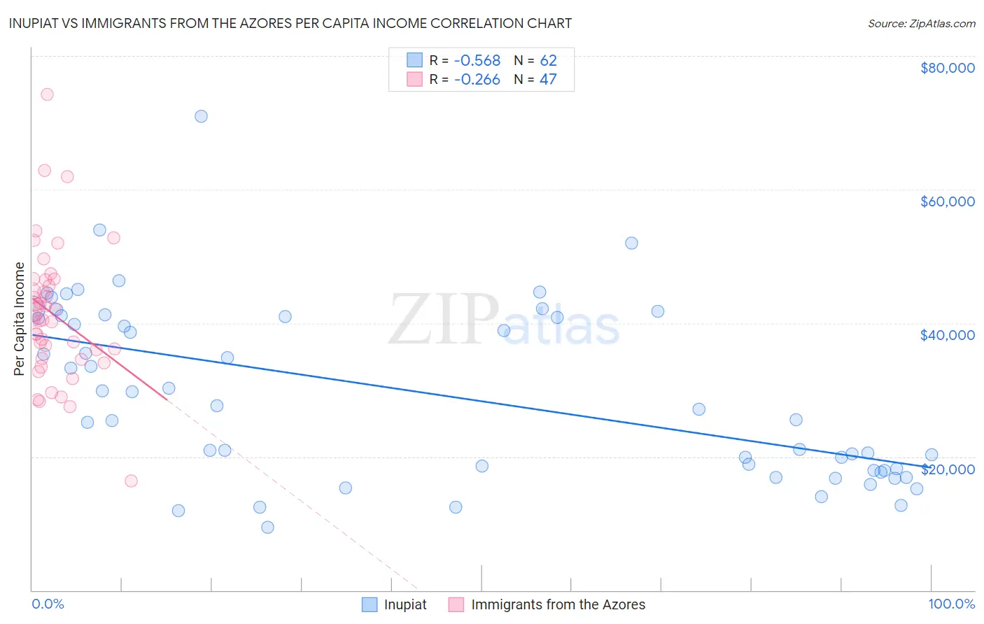 Inupiat vs Immigrants from the Azores Per Capita Income