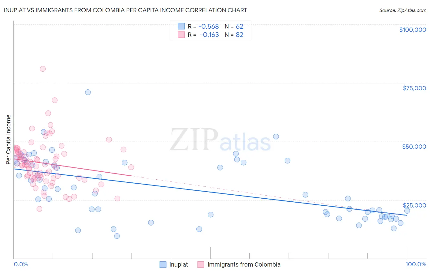 Inupiat vs Immigrants from Colombia Per Capita Income