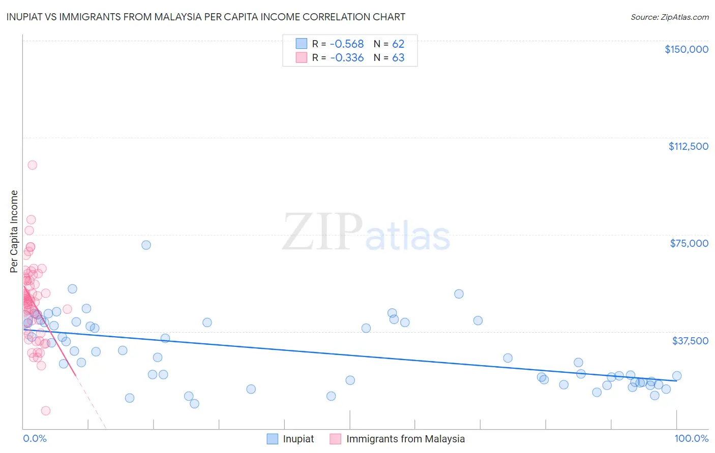 Inupiat vs Immigrants from Malaysia Per Capita Income