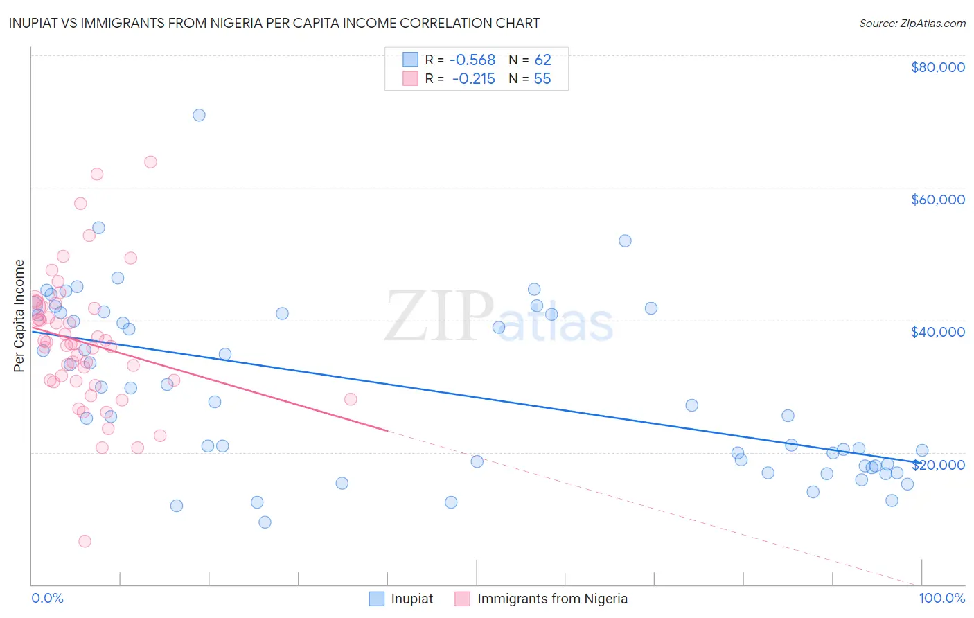 Inupiat vs Immigrants from Nigeria Per Capita Income