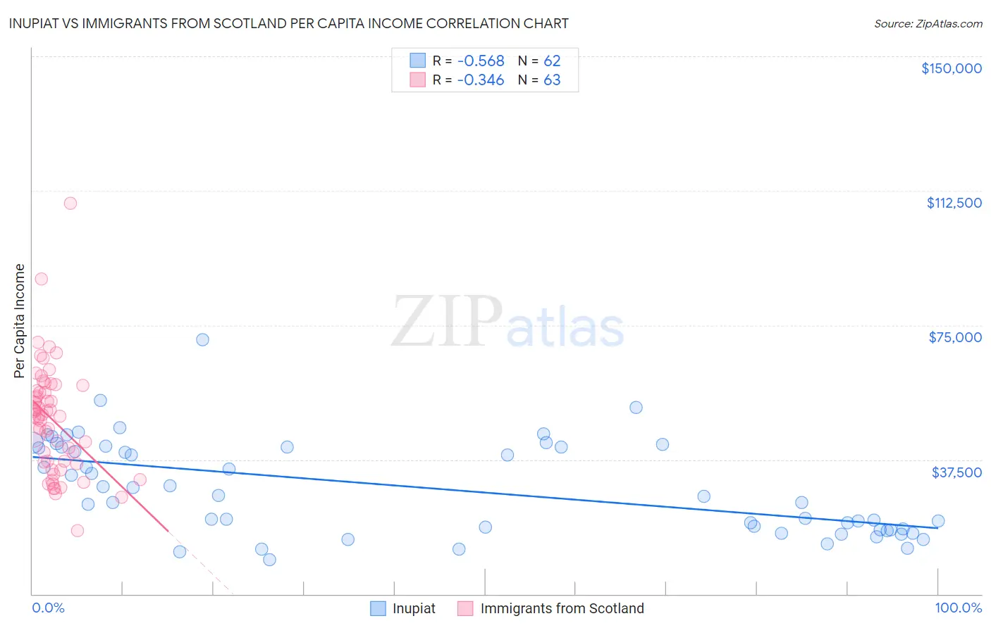 Inupiat vs Immigrants from Scotland Per Capita Income