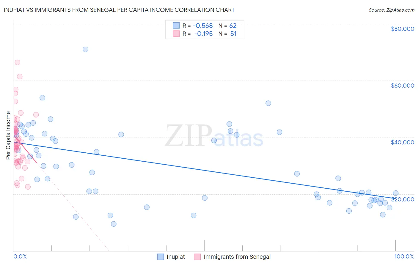 Inupiat vs Immigrants from Senegal Per Capita Income