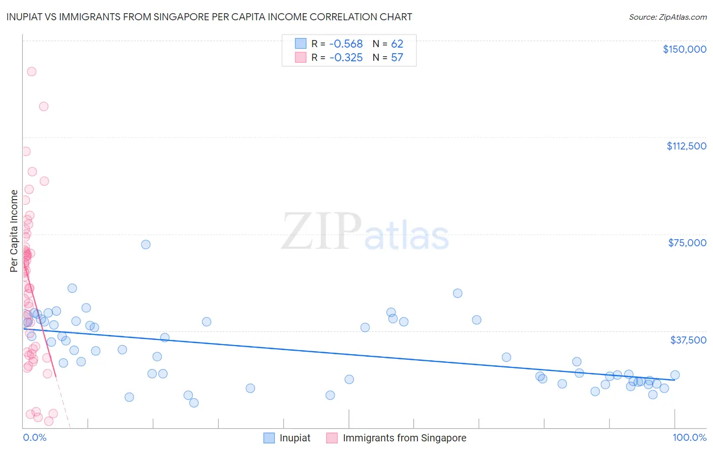 Inupiat vs Immigrants from Singapore Per Capita Income