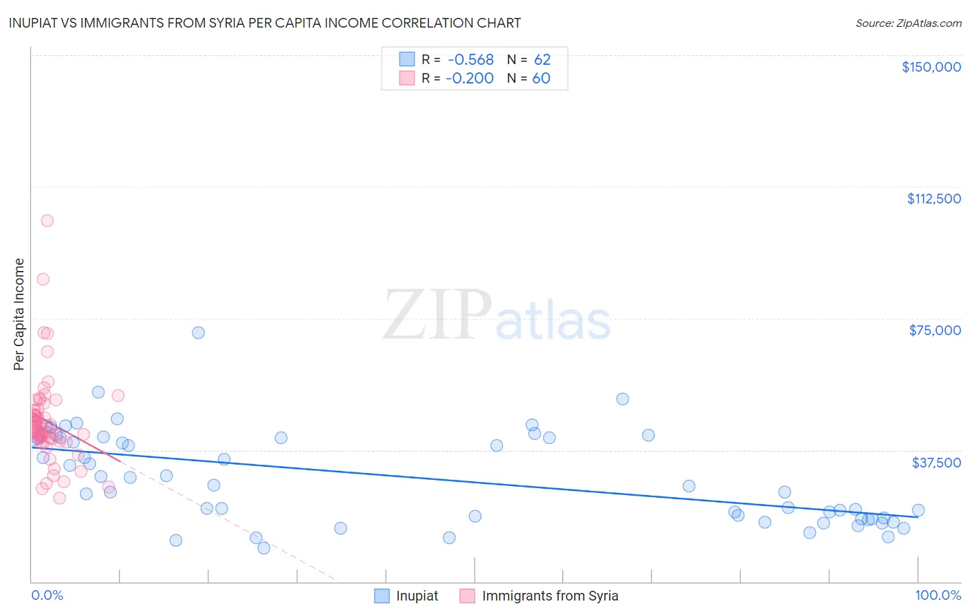 Inupiat vs Immigrants from Syria Per Capita Income