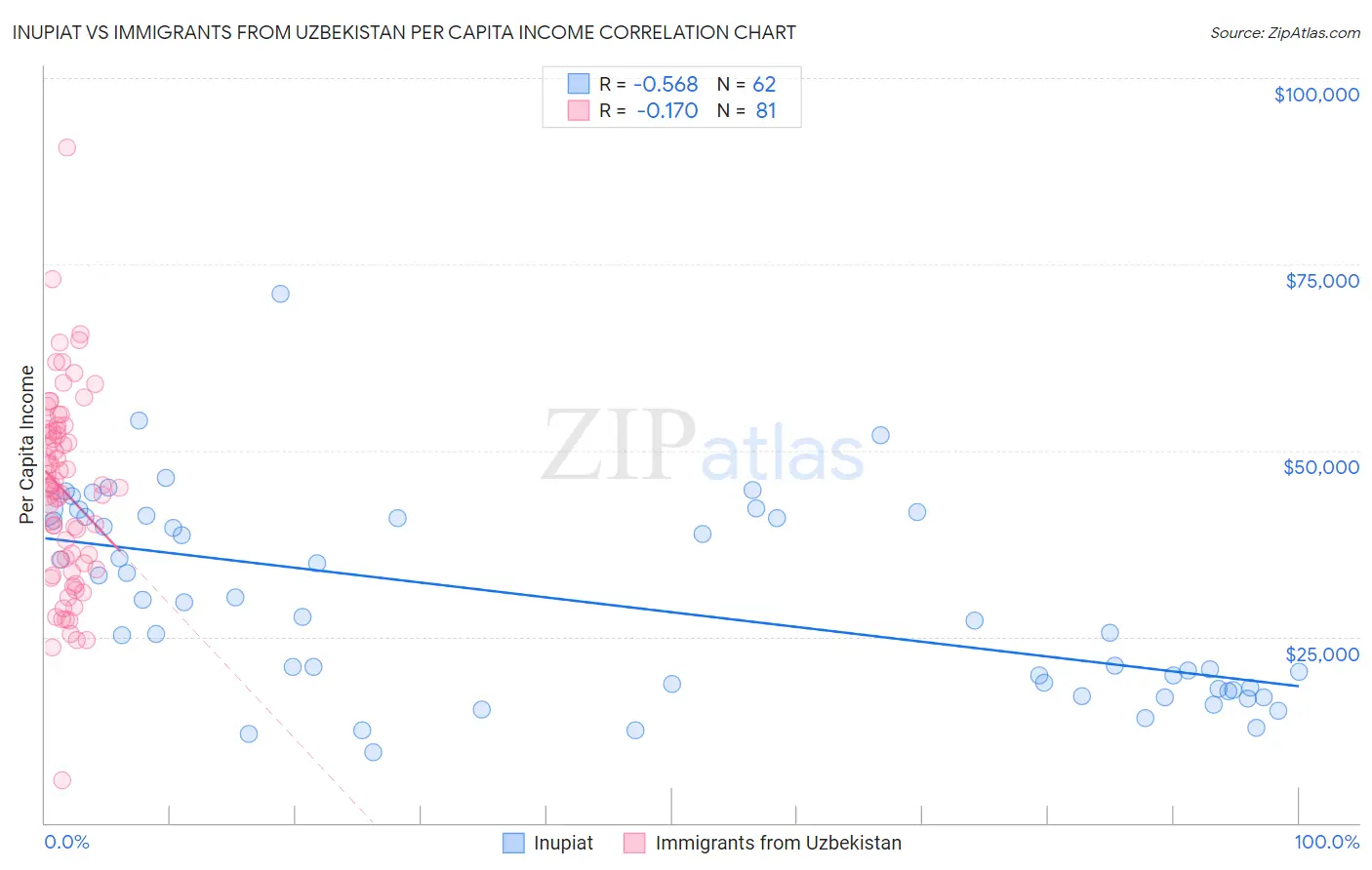 Inupiat vs Immigrants from Uzbekistan Per Capita Income