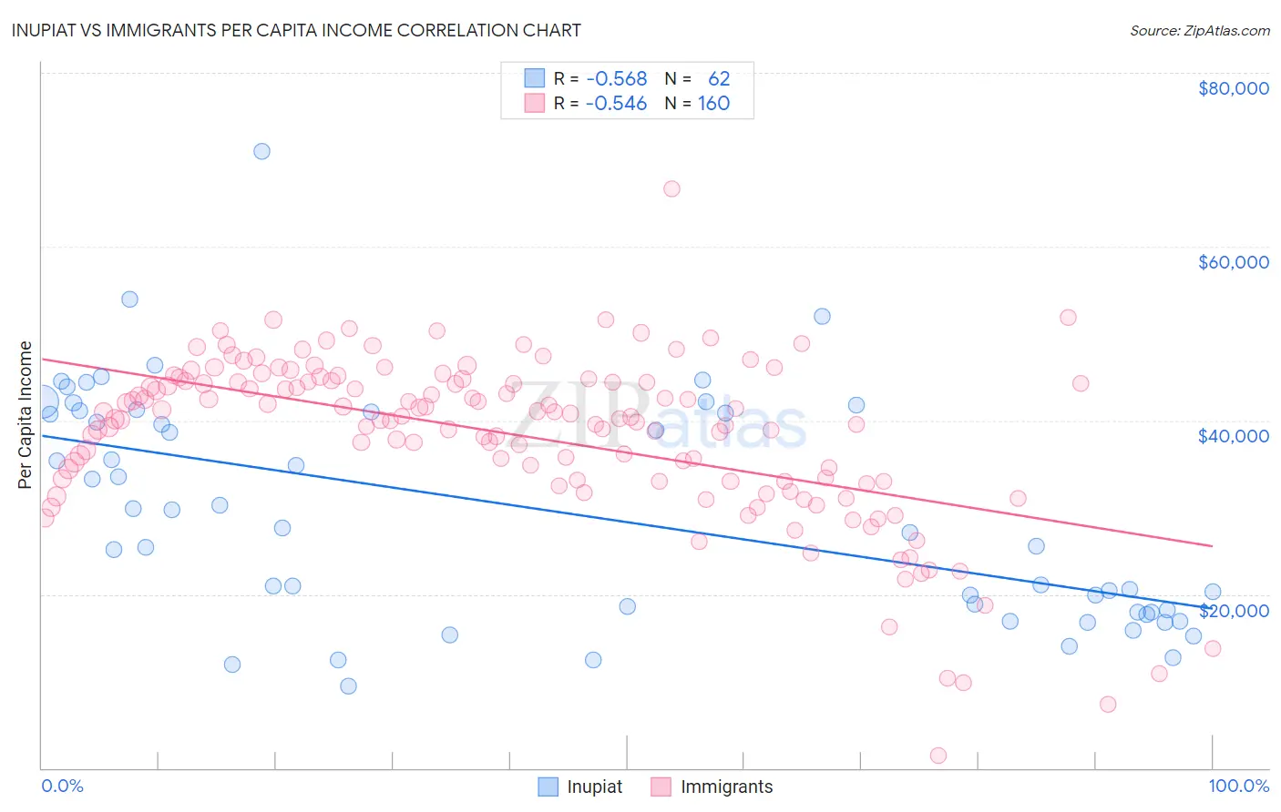 Inupiat vs Immigrants Per Capita Income