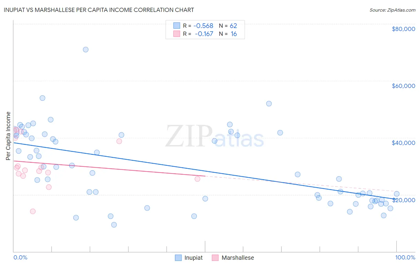 Inupiat vs Marshallese Per Capita Income