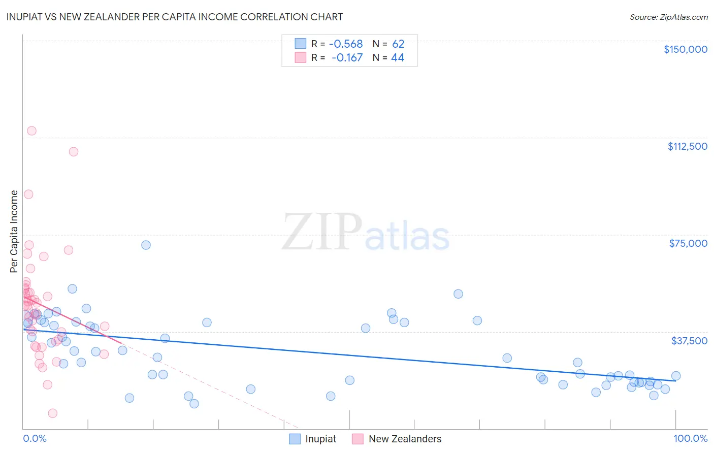 Inupiat vs New Zealander Per Capita Income