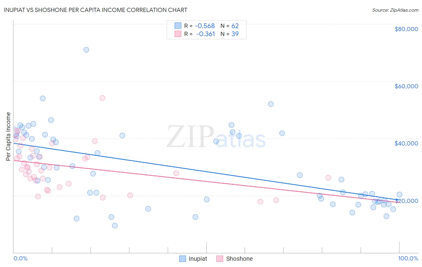 Inupiat vs Shoshone Per Capita Income