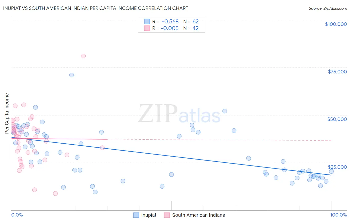 Inupiat vs South American Indian Per Capita Income