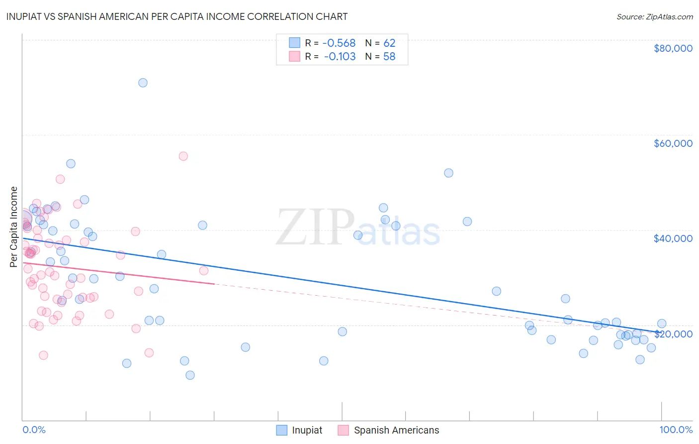 Inupiat vs Spanish American Per Capita Income