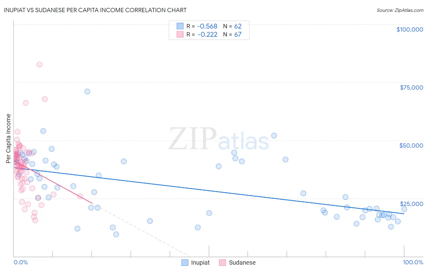 Inupiat vs Sudanese Per Capita Income