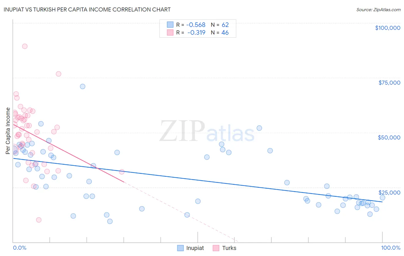 Inupiat vs Turkish Per Capita Income