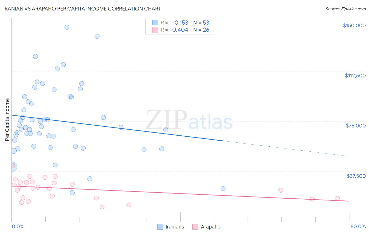 Iranian vs Arapaho Per Capita Income