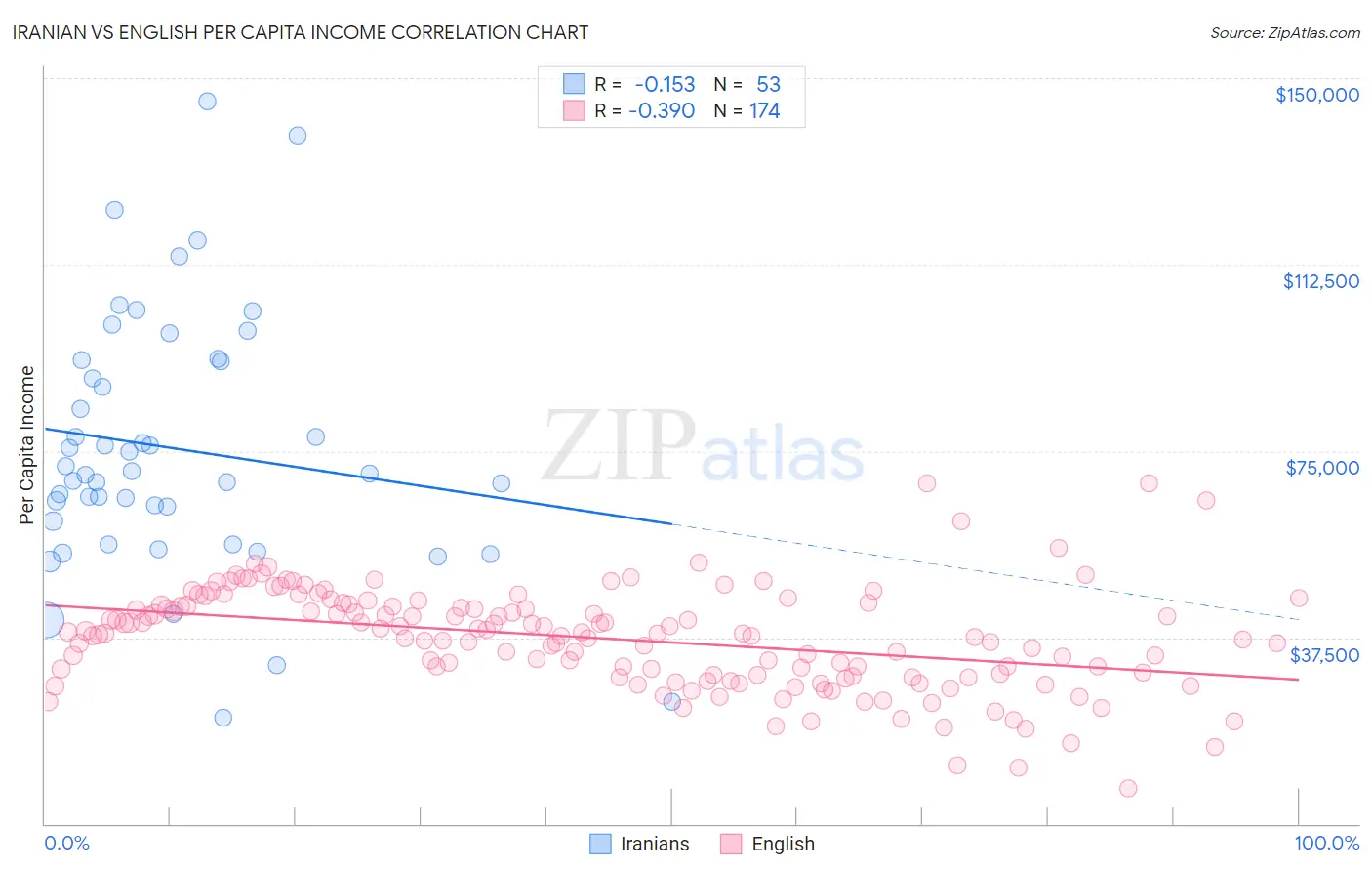 Iranian vs English Per Capita Income