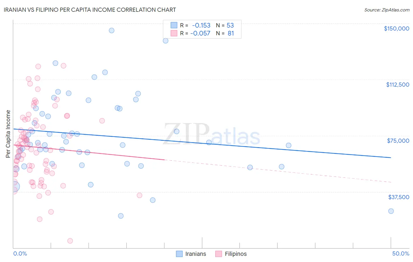 Iranian vs Filipino Per Capita Income