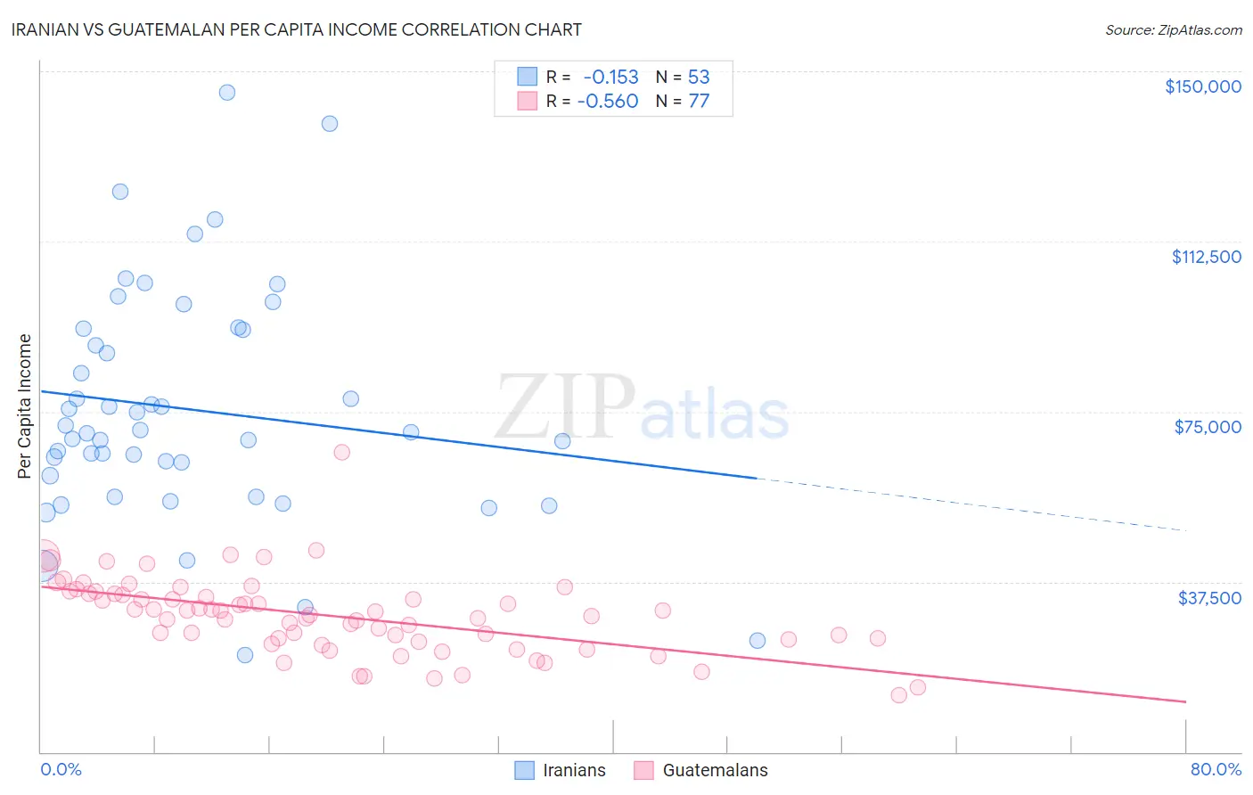 Iranian vs Guatemalan Per Capita Income