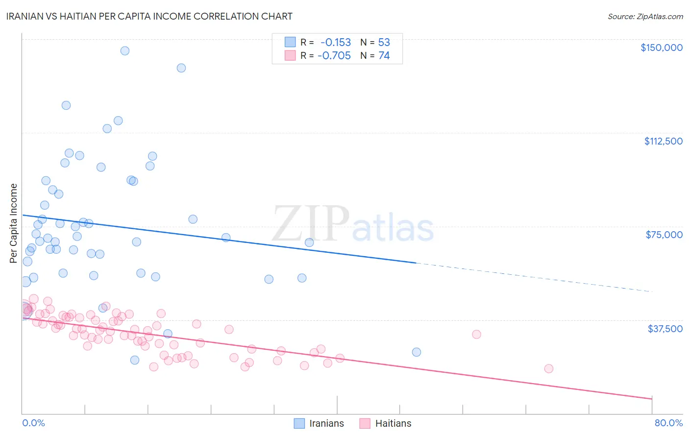 Iranian vs Haitian Per Capita Income