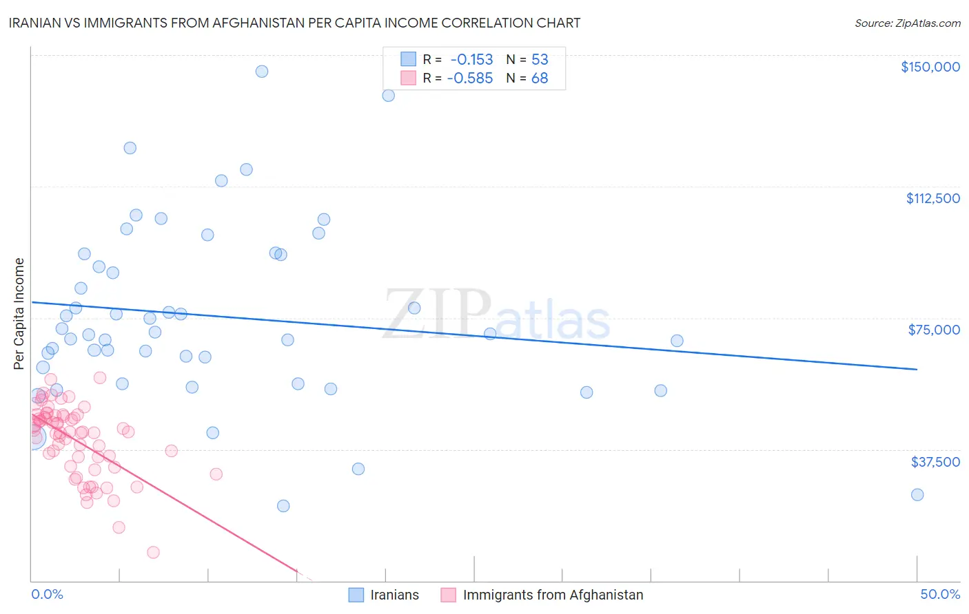 Iranian vs Immigrants from Afghanistan Per Capita Income