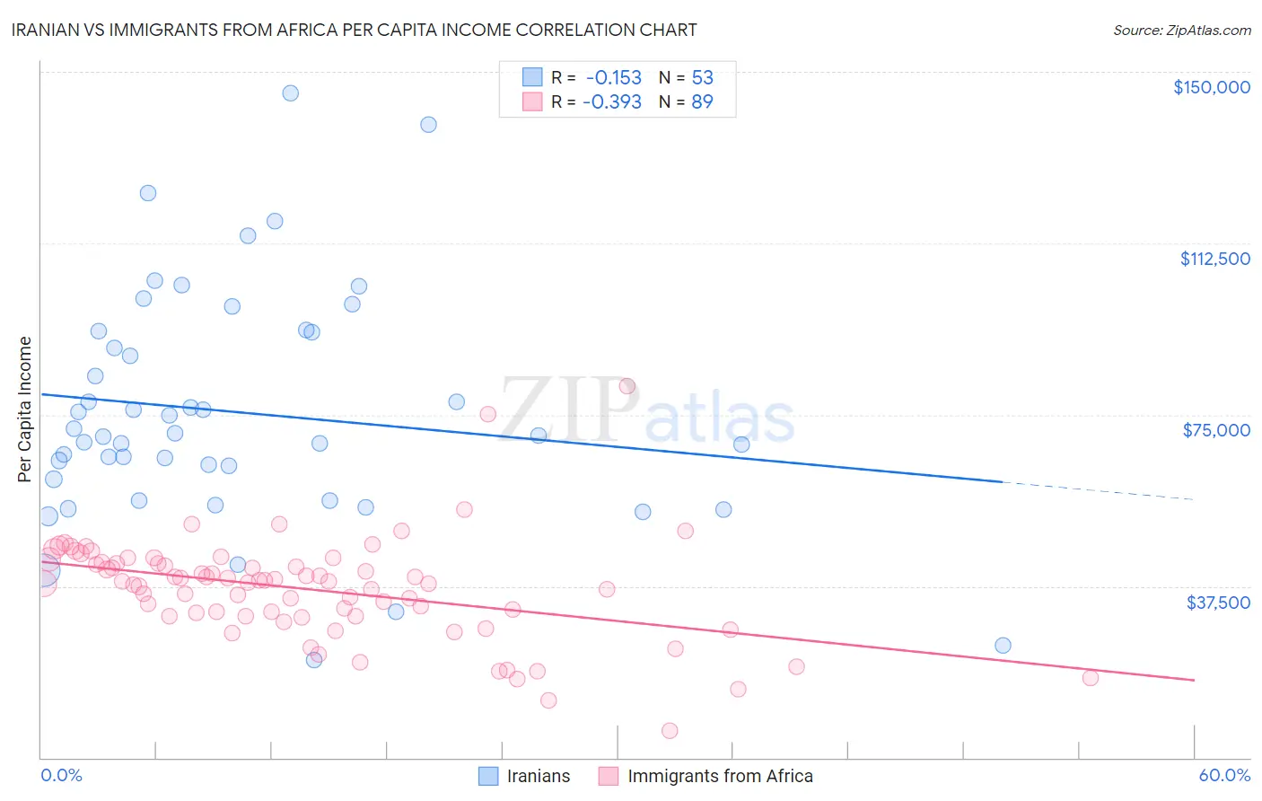 Iranian vs Immigrants from Africa Per Capita Income