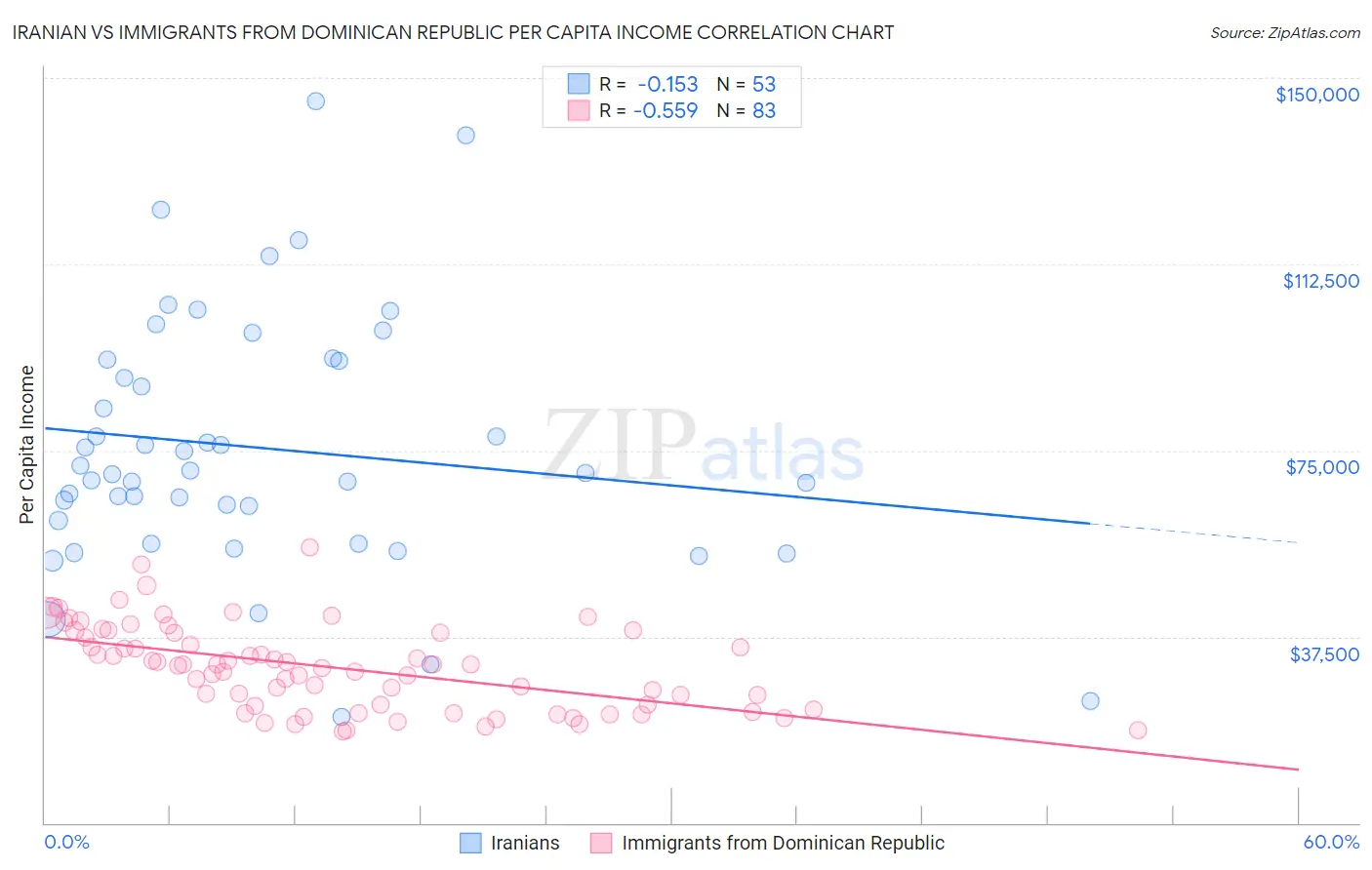 Iranian vs Immigrants from Dominican Republic Per Capita Income