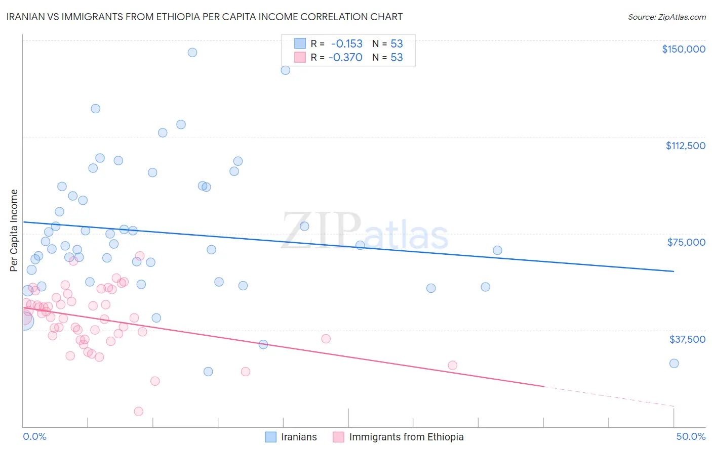 Iranian vs Immigrants from Ethiopia Per Capita Income