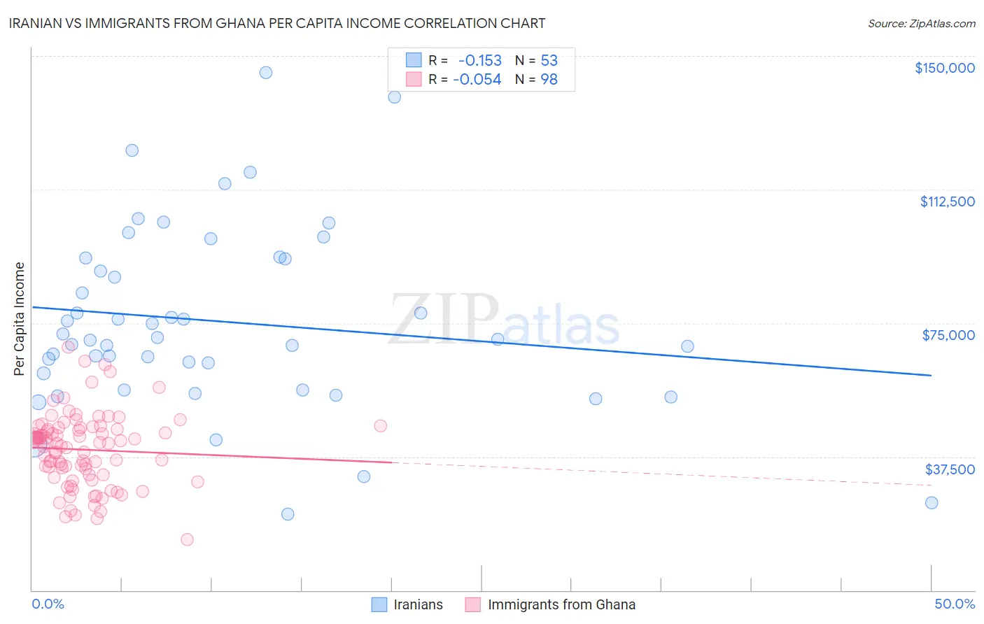 Iranian vs Immigrants from Ghana Per Capita Income